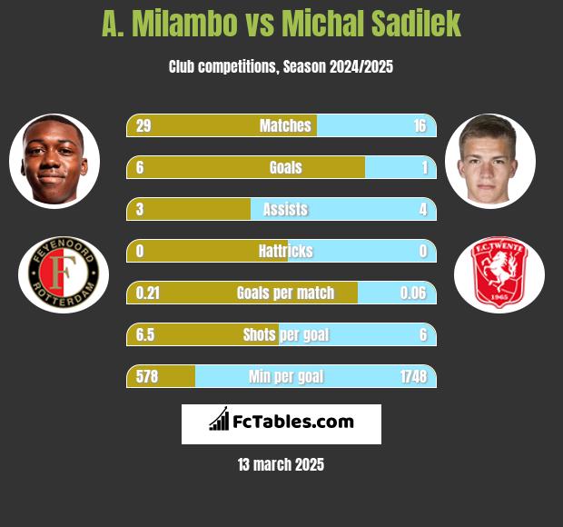 A. Milambo vs Michal Sadilek h2h player stats