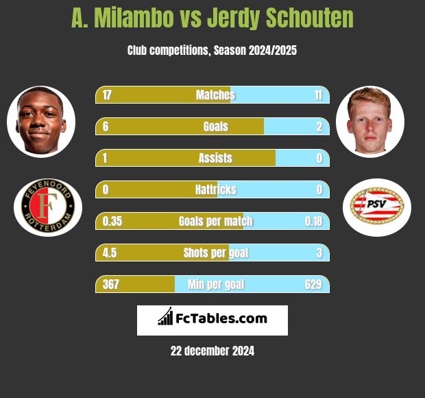 A. Milambo vs Jerdy Schouten h2h player stats