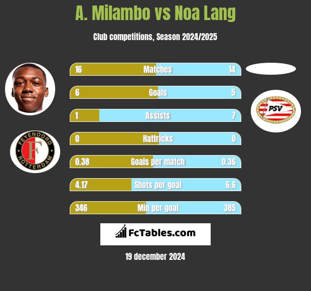 A. Milambo vs Noa Lang h2h player stats