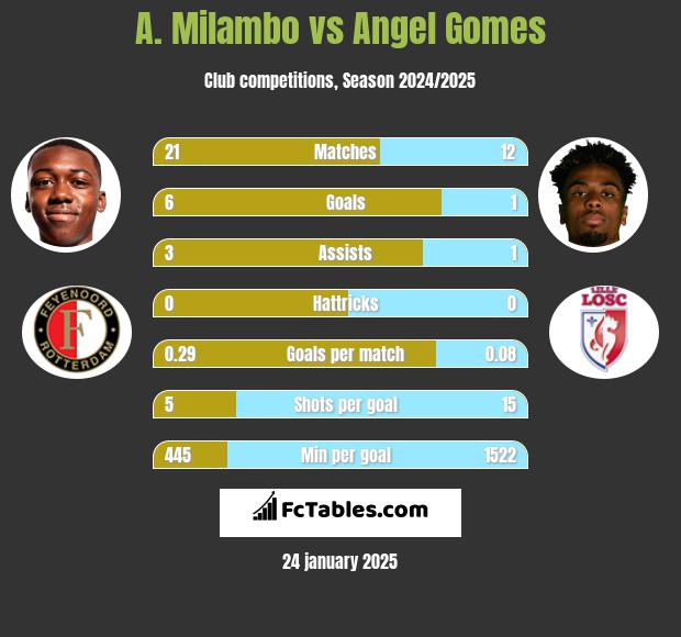 A. Milambo vs Angel Gomes h2h player stats