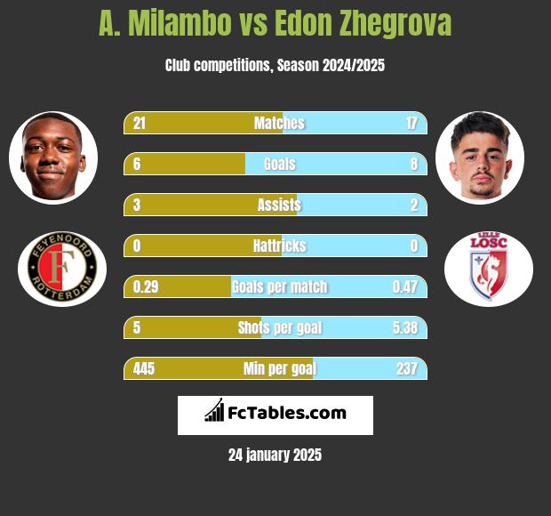 A. Milambo vs Edon Zhegrova h2h player stats