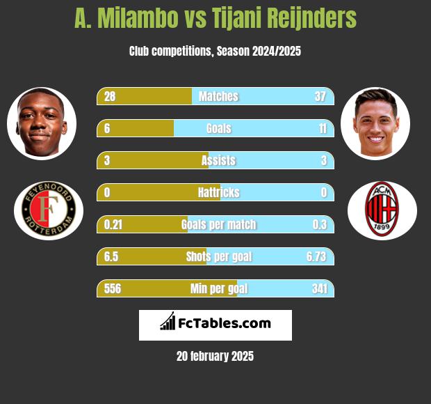 A. Milambo vs Tijani Reijnders h2h player stats