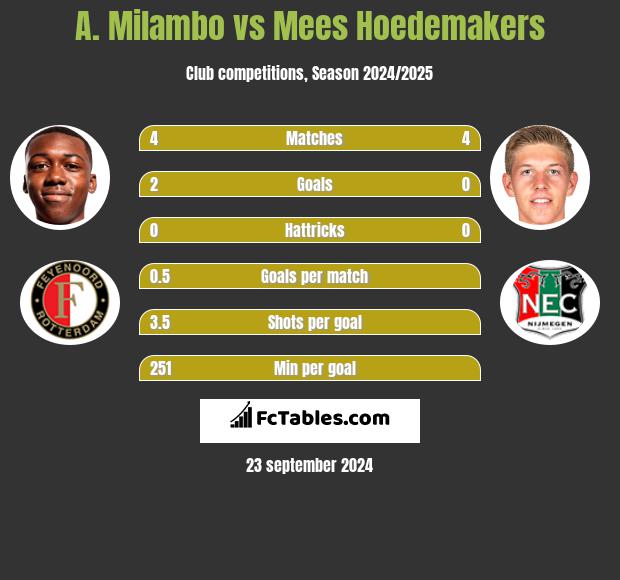 A. Milambo vs Mees Hoedemakers h2h player stats