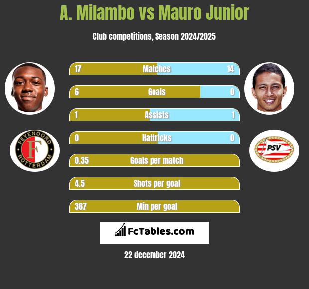 A. Milambo vs Mauro Junior h2h player stats