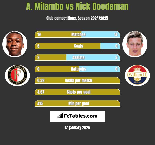 A. Milambo vs Nick Doodeman h2h player stats