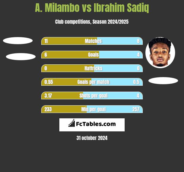 A. Milambo vs Ibrahim Sadiq h2h player stats