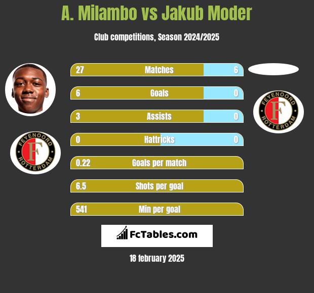 A. Milambo vs Jakub Moder h2h player stats