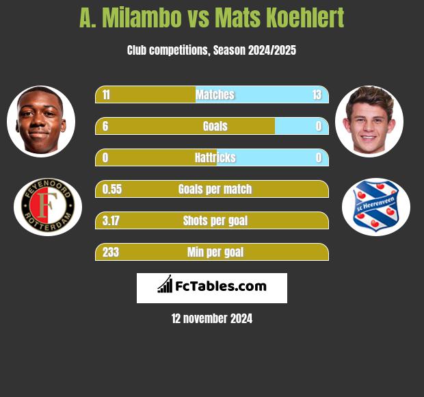 A. Milambo vs Mats Koehlert h2h player stats