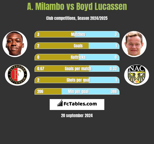 A. Milambo vs Boyd Lucassen h2h player stats