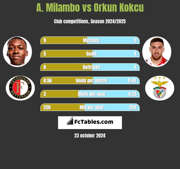 A. Milambo vs Orkun Kokcu h2h player stats