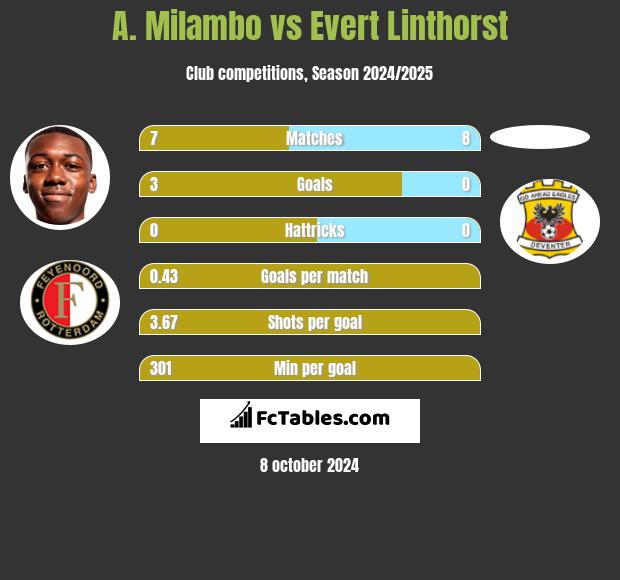 A. Milambo vs Evert Linthorst h2h player stats