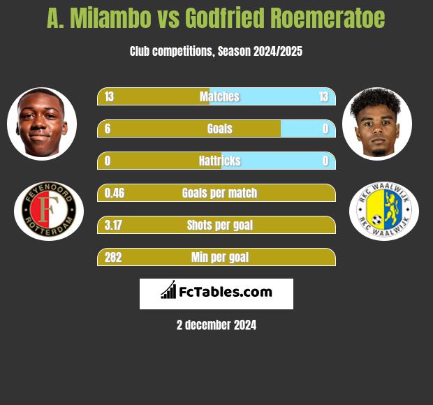 A. Milambo vs Godfried Roemeratoe h2h player stats