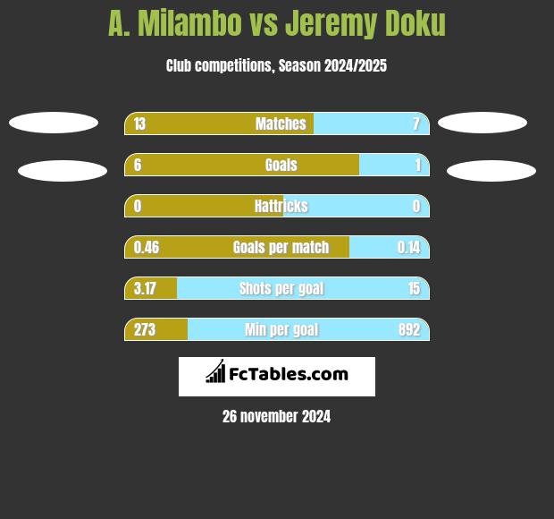 A. Milambo vs Jeremy Doku h2h player stats