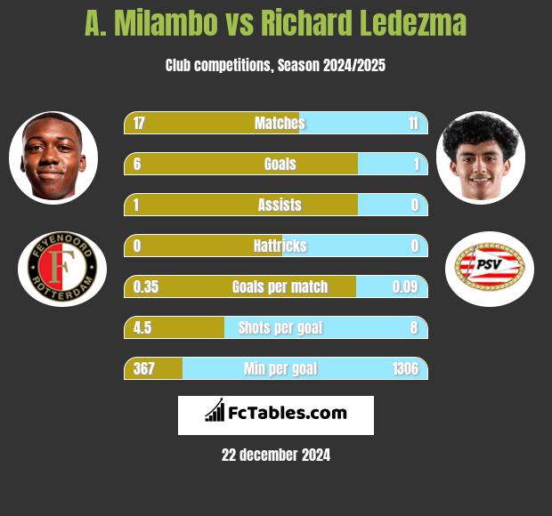 A. Milambo vs Richard Ledezma h2h player stats