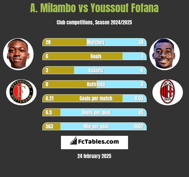 A. Milambo vs Youssouf Fofana h2h player stats