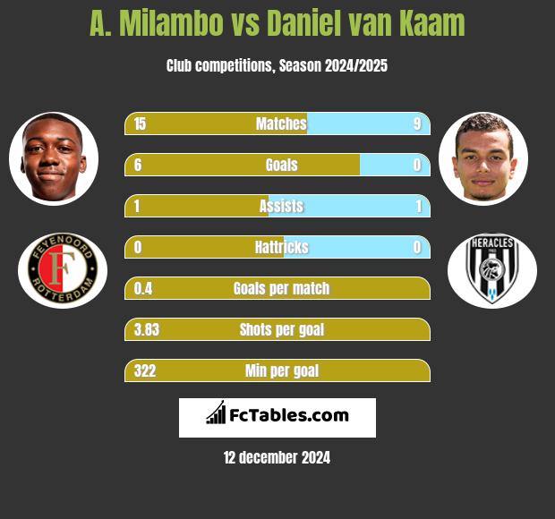 A. Milambo vs Daniel van Kaam h2h player stats