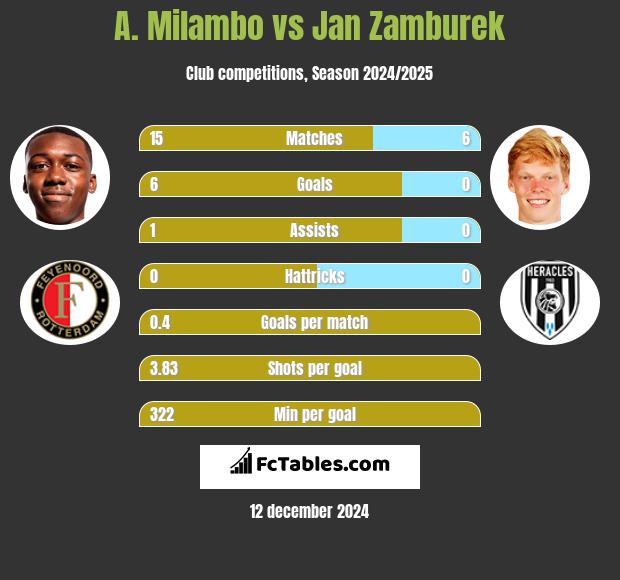 A. Milambo vs Jan Zamburek h2h player stats