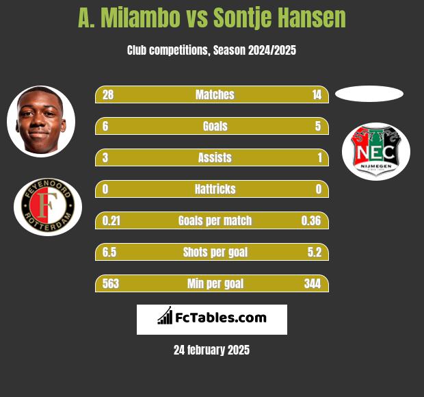 A. Milambo vs Sontje Hansen h2h player stats