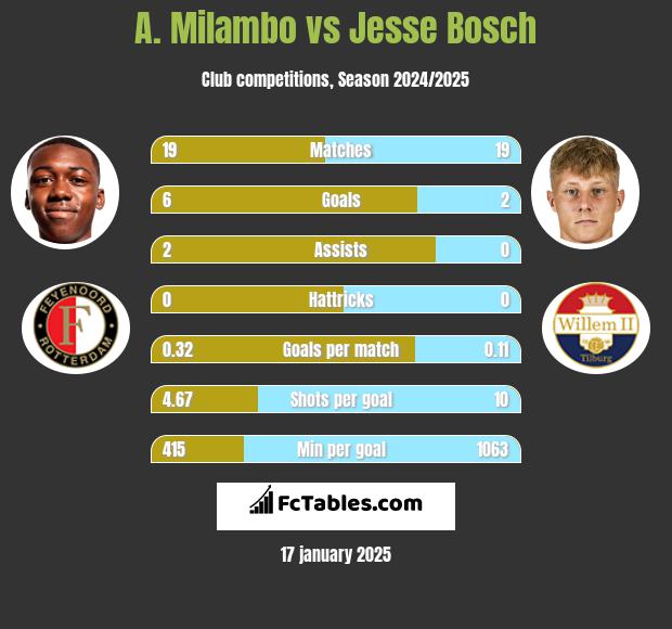 A. Milambo vs Jesse Bosch h2h player stats