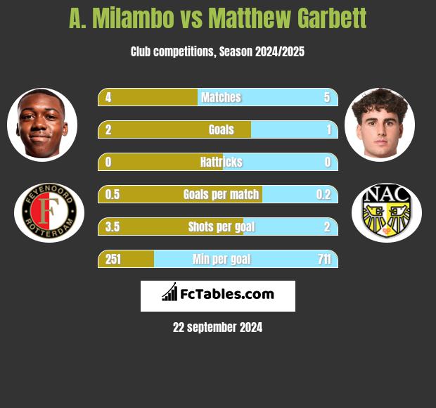 A. Milambo vs Matthew Garbett h2h player stats