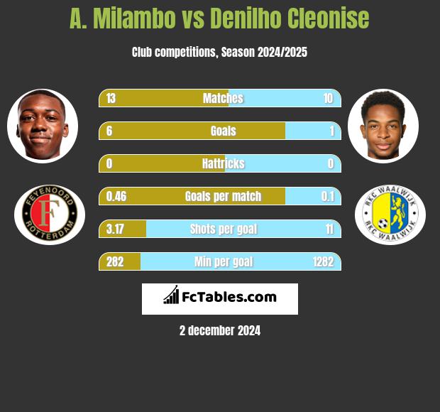 A. Milambo vs Denilho Cleonise h2h player stats