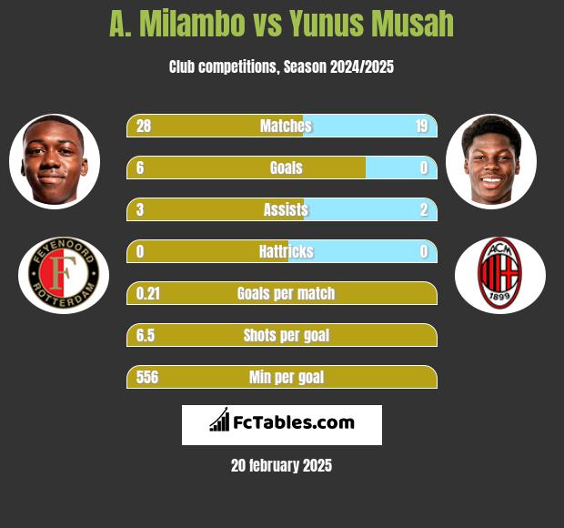 A. Milambo vs Yunus Musah h2h player stats