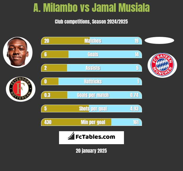 A. Milambo vs Jamal Musiala h2h player stats