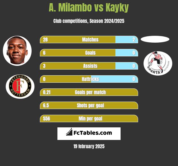 A. Milambo vs Kayky h2h player stats