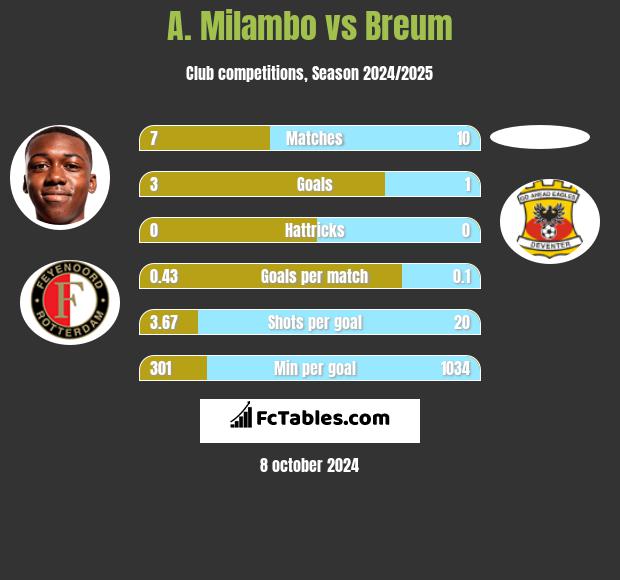 A. Milambo vs Breum h2h player stats