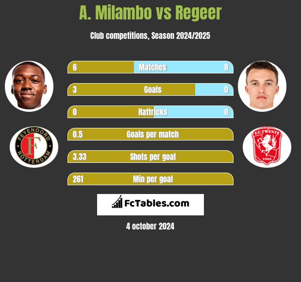 A. Milambo vs Regeer h2h player stats