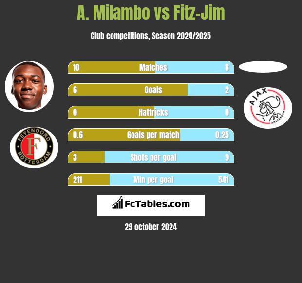 A. Milambo vs Fitz-Jim h2h player stats