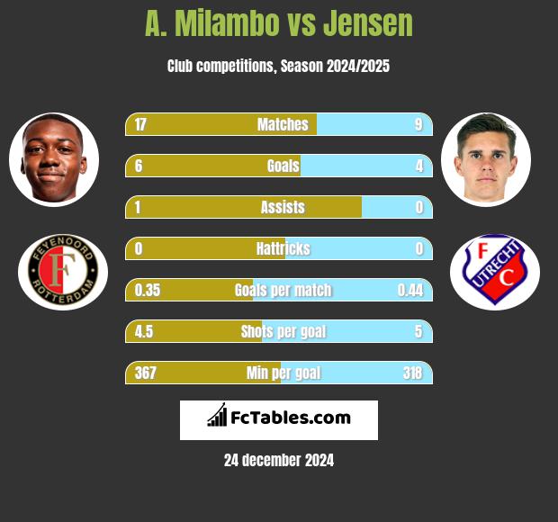 A. Milambo vs Jensen h2h player stats