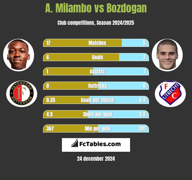 A. Milambo vs Bozdogan h2h player stats