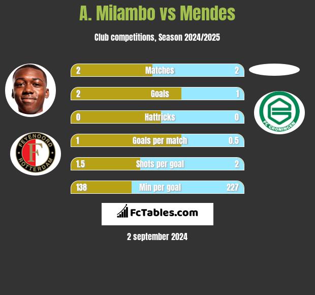 A. Milambo vs Mendes h2h player stats