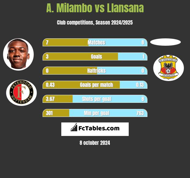 A. Milambo vs Llansana h2h player stats