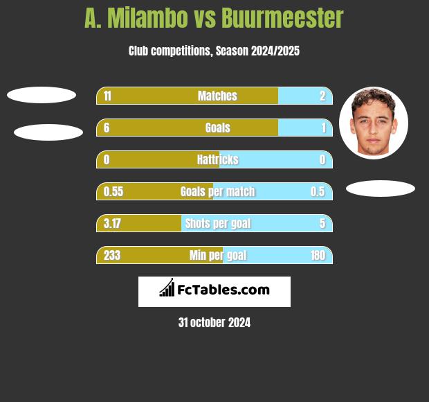 A. Milambo vs Buurmeester h2h player stats