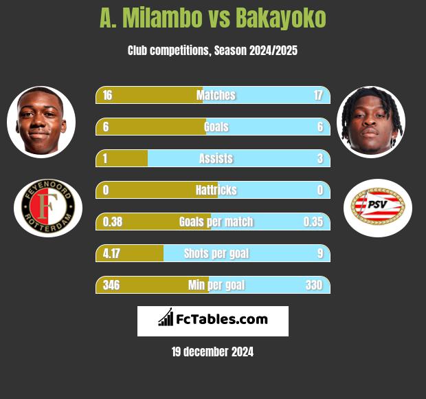 A. Milambo vs Bakayoko h2h player stats