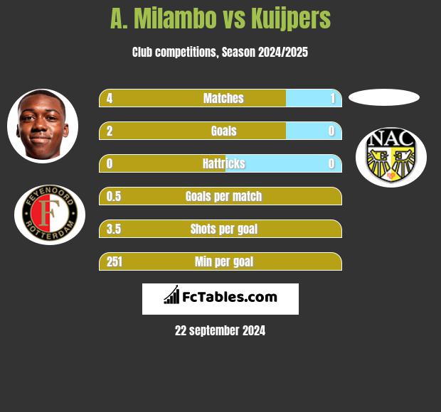 A. Milambo vs Kuijpers h2h player stats