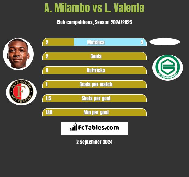 A. Milambo vs L. Valente h2h player stats