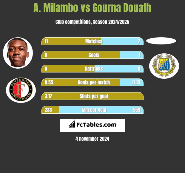 A. Milambo vs Gourna Douath h2h player stats