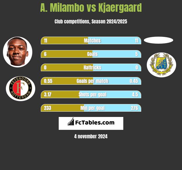 A. Milambo vs Kjaergaard h2h player stats