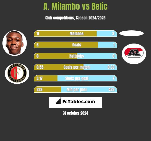 A. Milambo vs Belic h2h player stats