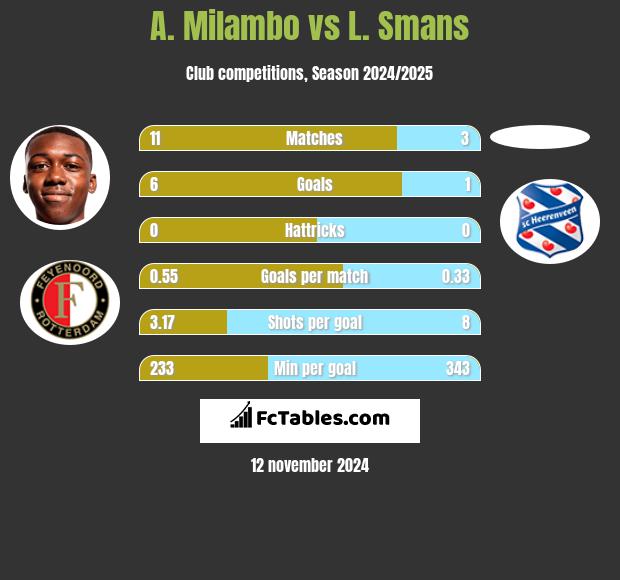 A. Milambo vs L. Smans h2h player stats