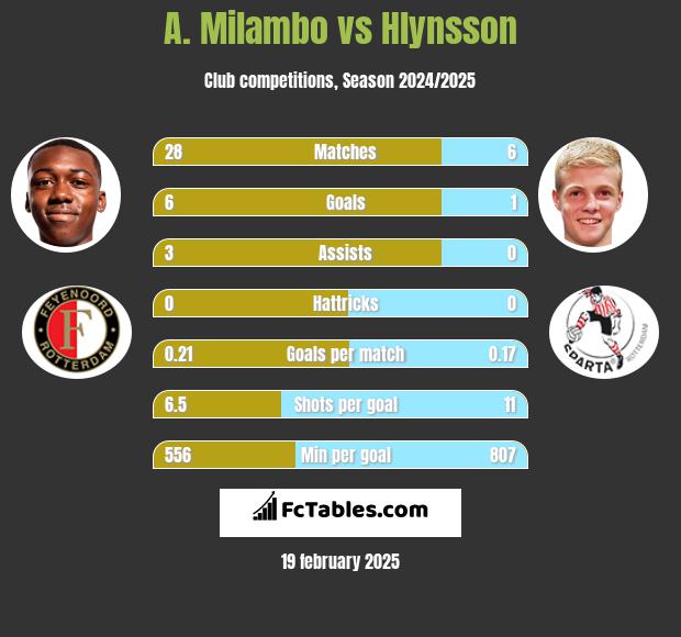 A. Milambo vs Hlynsson h2h player stats