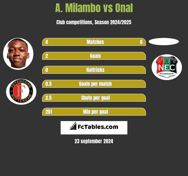 A. Milambo vs Onal h2h player stats