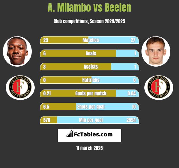 A. Milambo vs Beelen h2h player stats