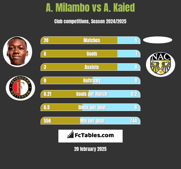 A. Milambo vs A. Kaied h2h player stats