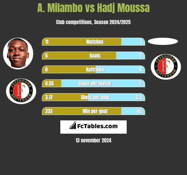 A. Milambo vs Hadj Moussa h2h player stats