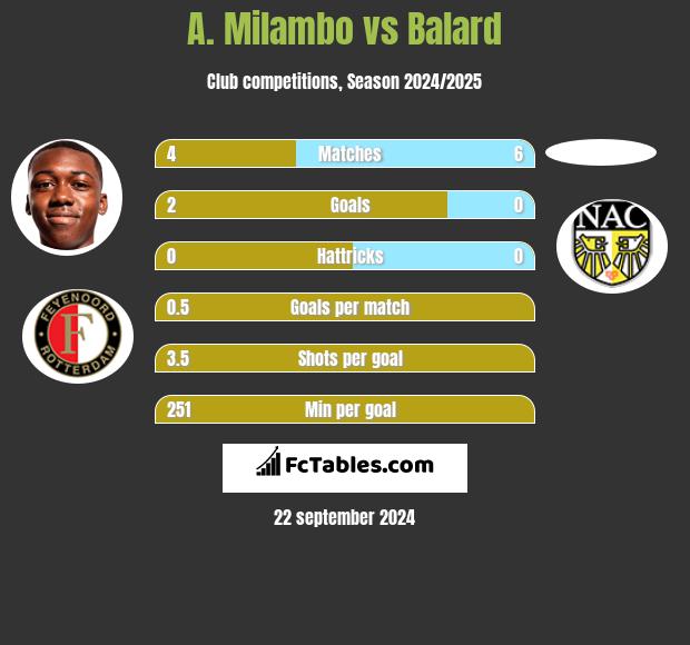 A. Milambo vs Balard h2h player stats