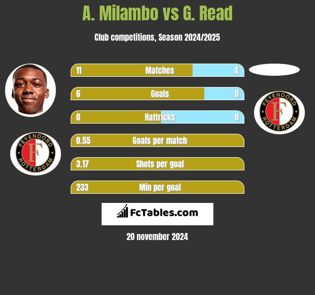 A. Milambo vs G. Read h2h player stats